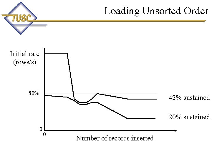 Loading Unsorted Order Initial rate (rows/s) 50% 42% sustained 20% sustained 0 0 Number