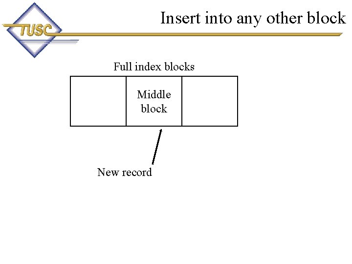 Insert into any other block Full index blocks Middle block New record 14 