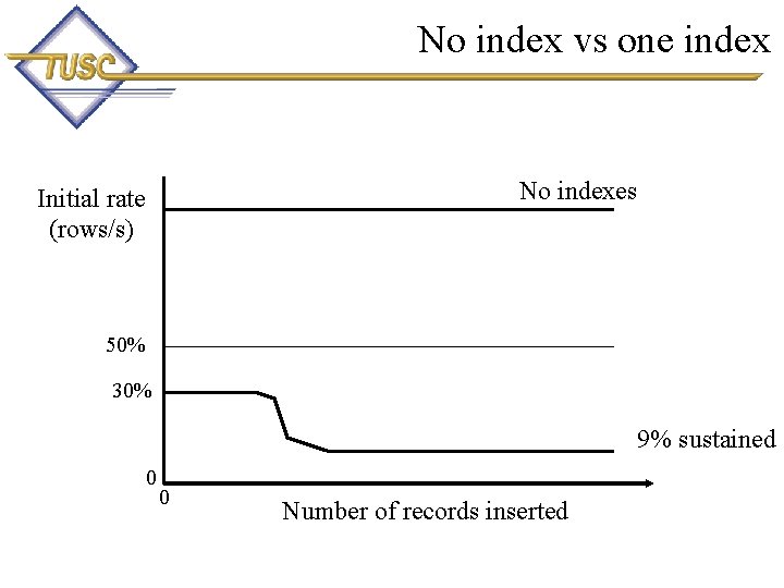 No index vs one index No indexes Initial rate (rows/s) 50% 30% 9% sustained