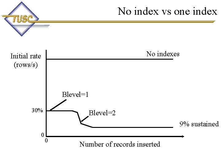 No index vs one index No indexes Initial rate (rows/s) Blevel=1 30% Blevel=2 9%