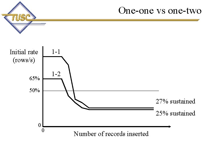 One-one vs one-two 1 -1 Initial rate (rows/s) 1 -2 65% 50% 27% sustained