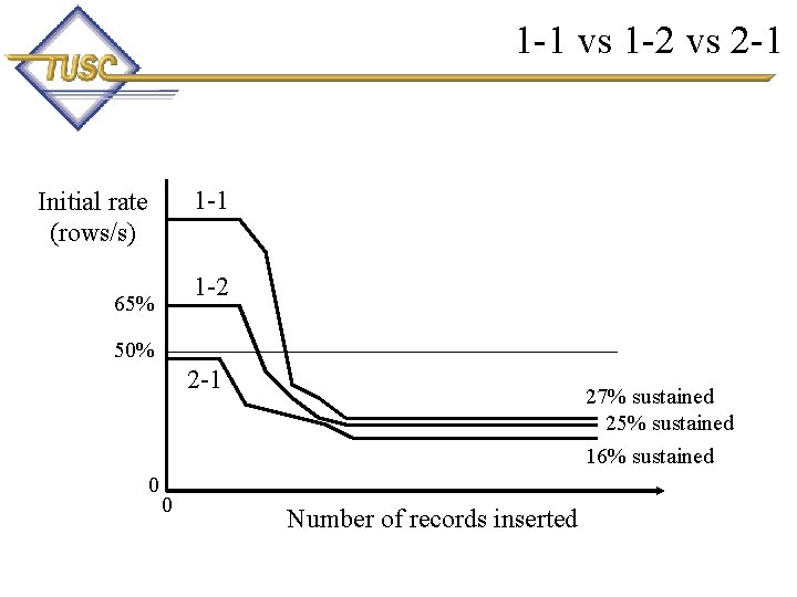 1 -1 vs 1 -2 vs 2 -1 1 -1 Initial rate (rows/s) 1