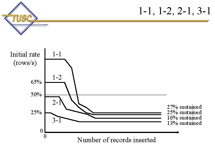 1 -1, 1 -2, 2 -1, 3 -1 1 -1 Initial rate (rows/s) 1