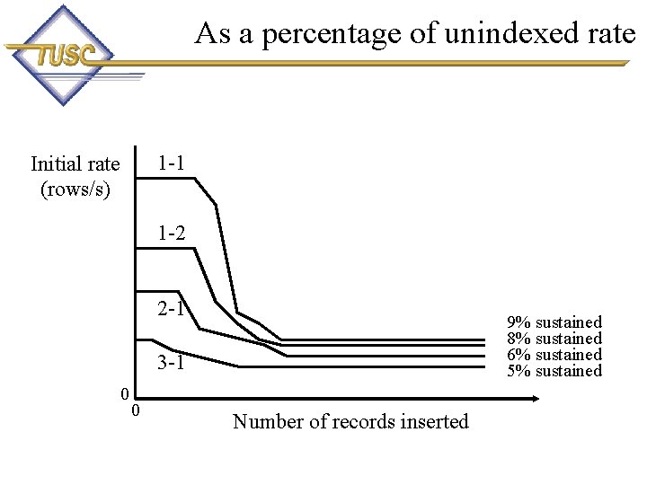 As a percentage of unindexed rate 1 -1 Initial rate (rows/s) 1 -2 2