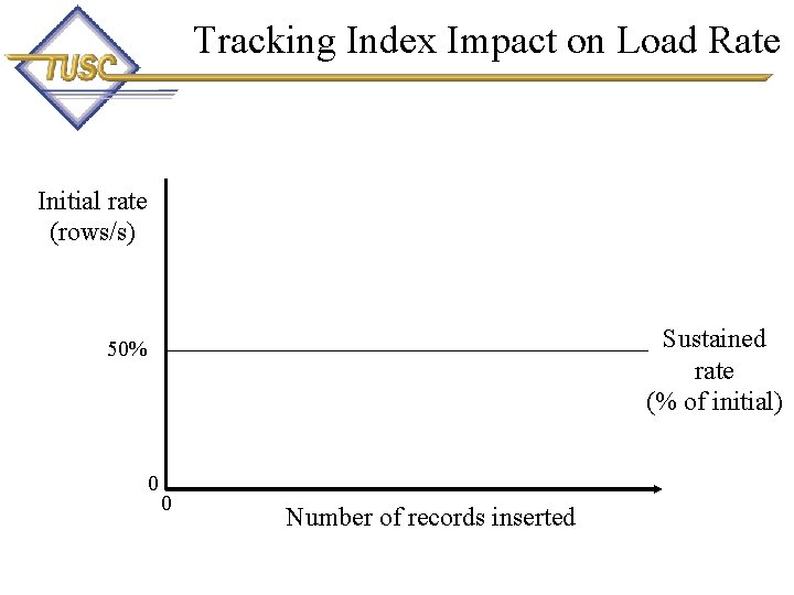 Tracking Index Impact on Load Rate Initial rate (rows/s) Sustained rate (% of initial)