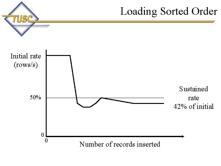 Loading Sorted Order Initial rate (rows/s) Sustained rate 42% of initial 50% 0 0