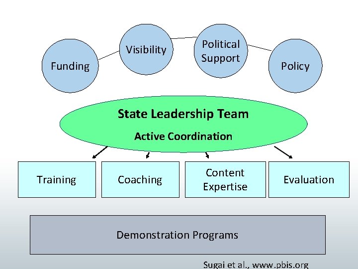Visibility Funding Political Support Policy State Leadership Team Active Coordination Training Coaching Content Expertise Visibility Funding Political Support Policy State Leadership Team Active Coordination Training Coaching Content Expertise