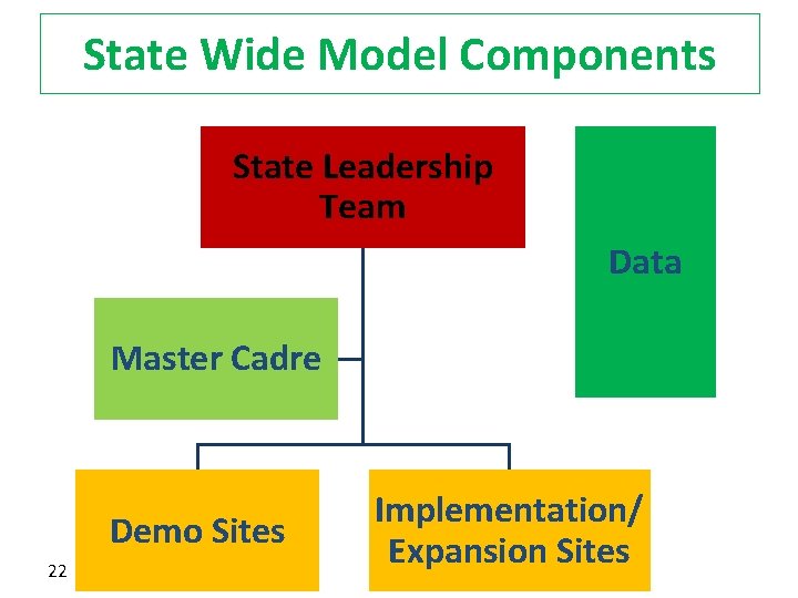 State Wide Model Components State Leadership Team Data Master Cadre Demo Sites 22 Implementation/ State Wide Model Components State Leadership Team Data Master Cadre Demo Sites 22 Implementation/