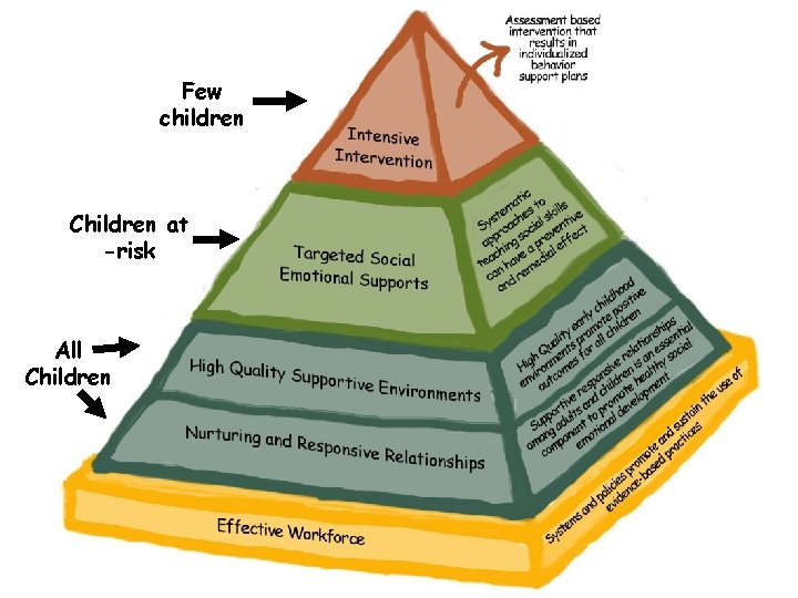 Few children Children at -risk All Children Few children Children at -risk All Children