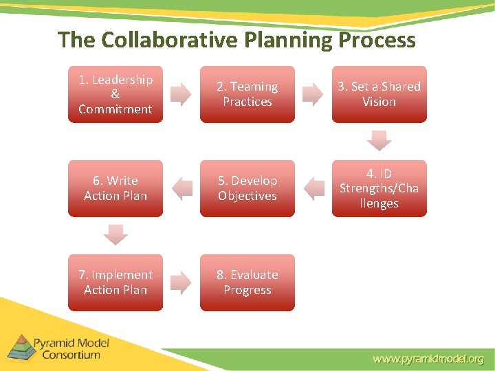 The Collaborative Planning Process 1. Leadership & Commitment 2. Teaming Practices 3. Set a The Collaborative Planning Process 1. Leadership & Commitment 2. Teaming Practices 3. Set a