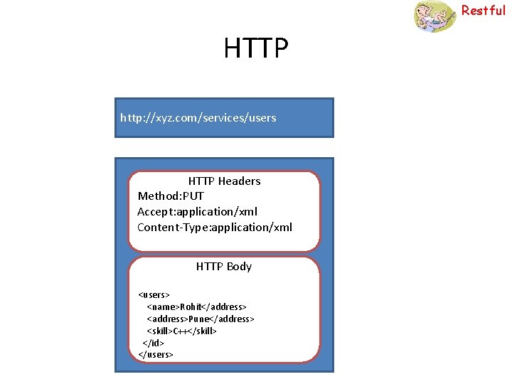 Restful HTTP http: //xyz. com/services/users HTTP Headers Method: PUT Accept: application/xml Content-Type: application/xml HTTP