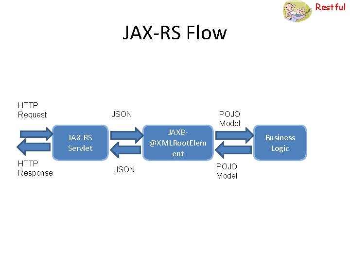 Restful JAX-RS Flow HTTP Request JSON JAXB@XMLRoot. Elem ent JAX-RS Servlet HTTP Response JSON