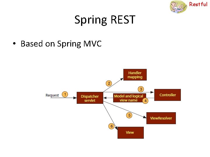 Restful Spring REST • Based on Spring MVC 