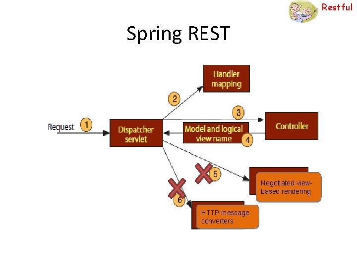 Restful Spring REST Negotiated viewbased rendering HTTP message converters 