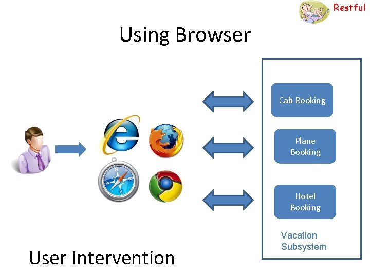 Restful Using Browser Cab Booking Plane Booking Hotel Booking User Intervention Vacation Subsystem 