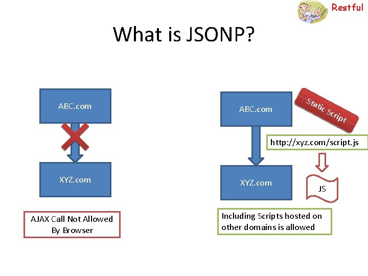 Restful What is JSONP? ABC. com Sta tic Scr ipt http: //xyz. com/script. js