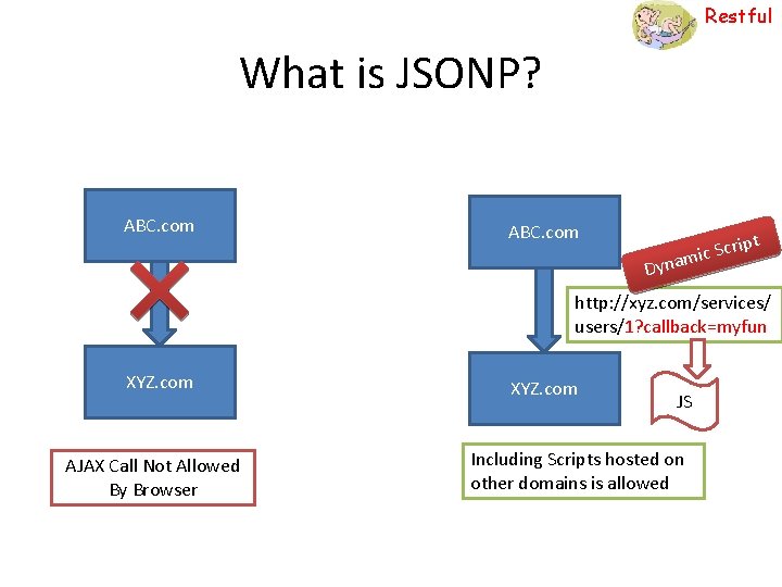 Restful What is JSONP? ABC. com ipt r c S c mi Dyna http: