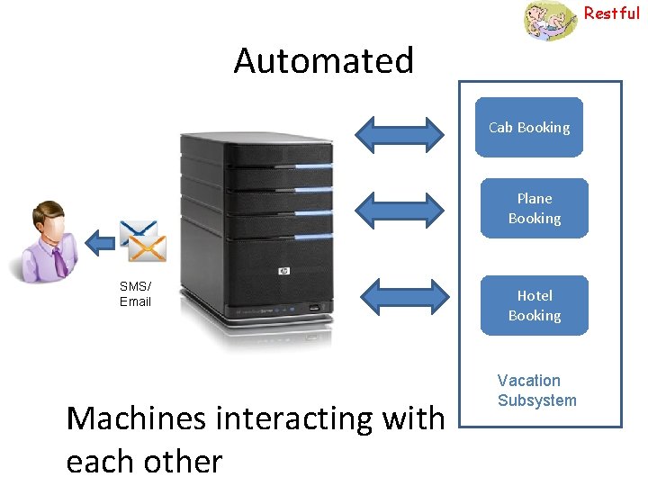 Restful Automated Cab Booking Plane Booking SMS/ Email Machines interacting with each other Hotel