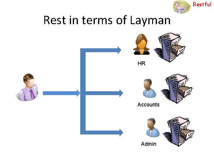 Restful Rest in terms of Layman HR Accounts Admin 