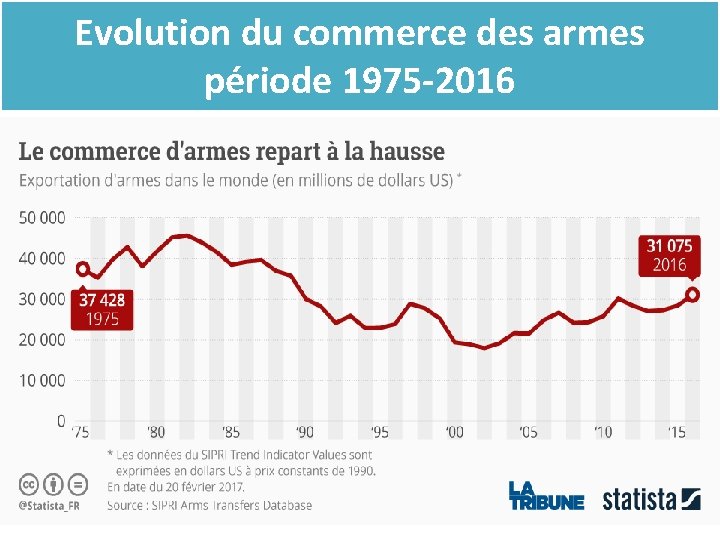 Evolution du commerce des armes période 1975 -2016 