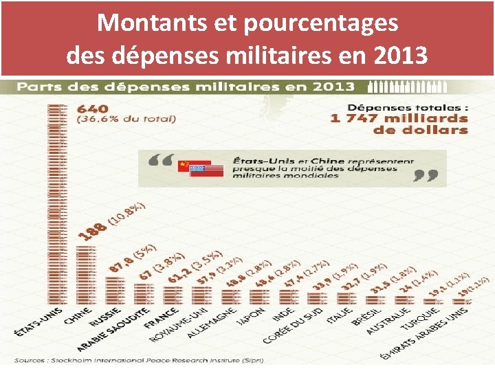 Montants et pourcentages dépenses militaires en 2013 