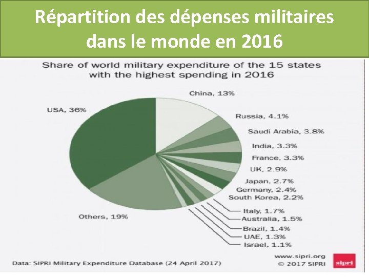 Répartition des dépenses militaires dans le monde en 2016 