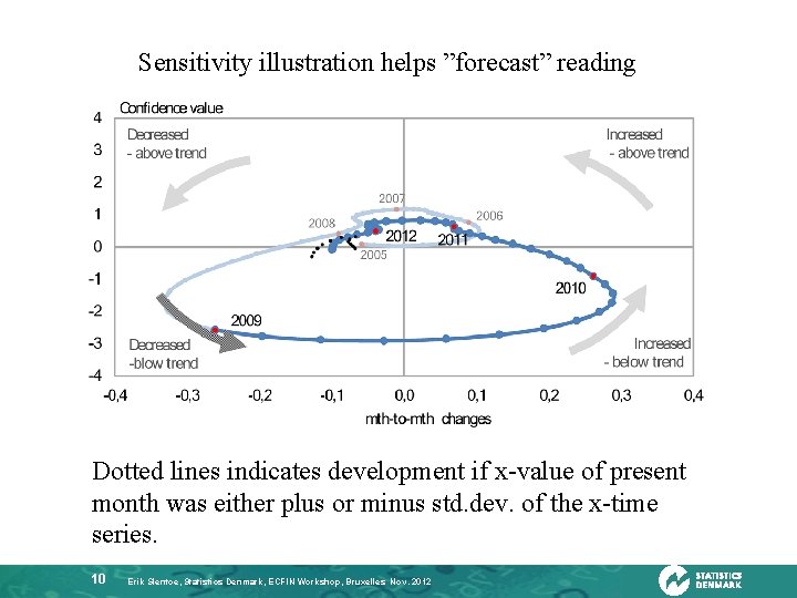 Sensitivity illustration helps ”forecast” reading Dotted lines indicates development if x-value of present month