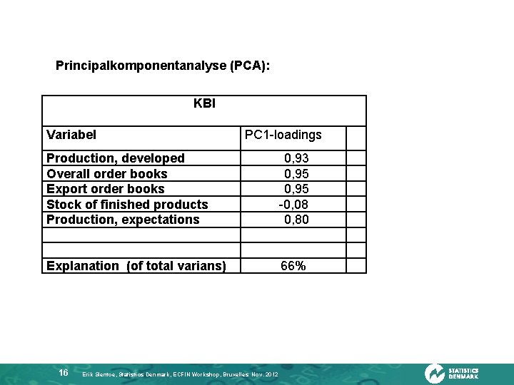 Principalkomponentanalyse (PCA): KBI Variabel PC 1 -loadings Production, developed Overall order books Export order