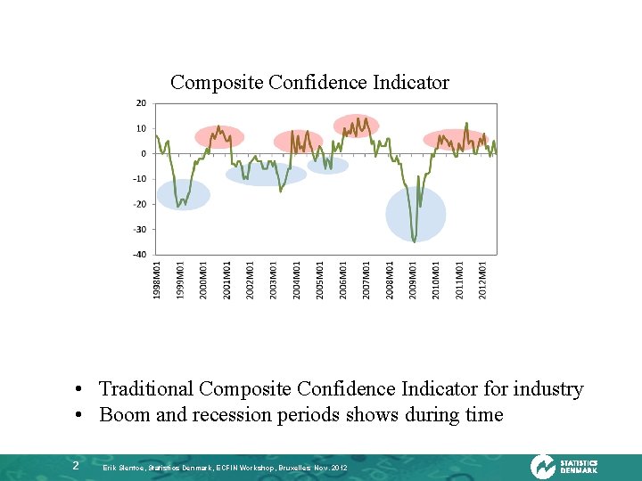 Composite Confidence Indicator • Traditional Composite Confidence Indicator for industry • Boom and recession