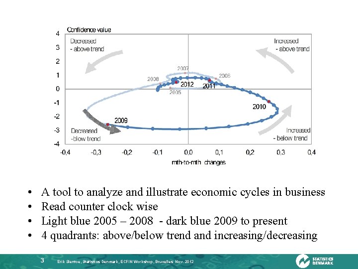  • • A tool to analyze and illustrate economic cycles in business Read