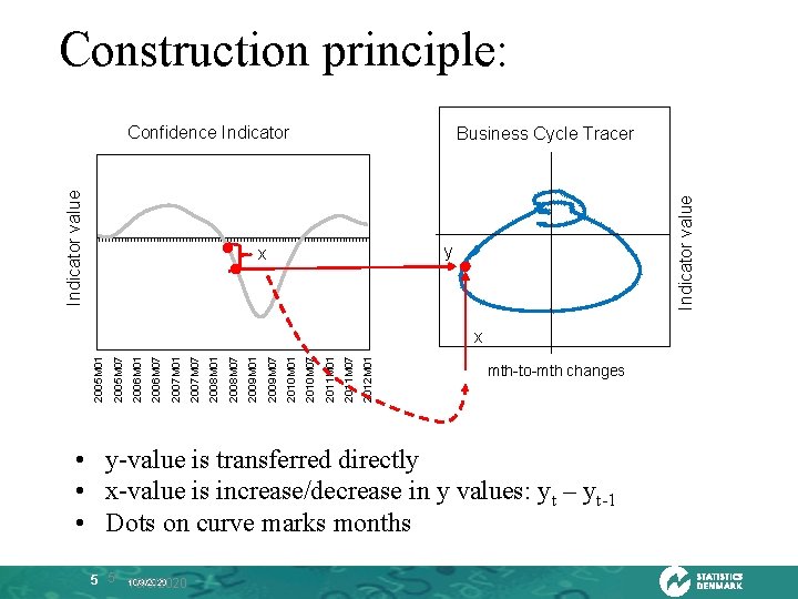 Construction principle: Business Cycle Tracer konjunkturværdi Indicator value Konjunkturindikator Indicator value Konjunkturbarometer Confidence Indicator
