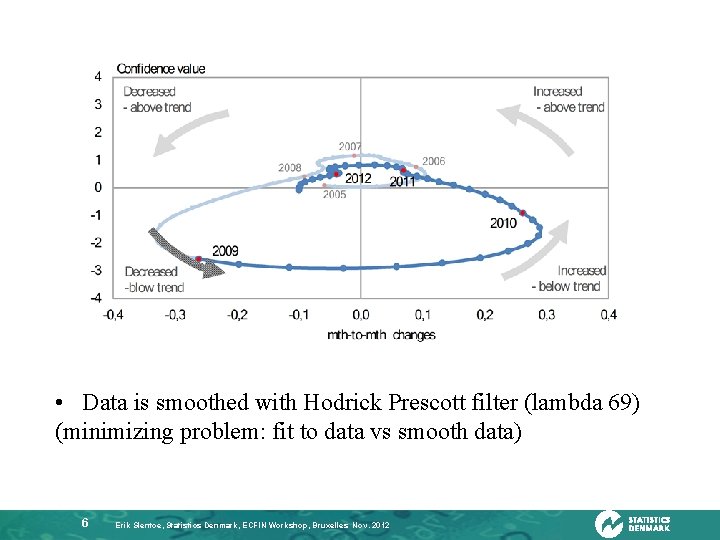  • Data is smoothed with Hodrick Prescott filter (lambda 69) (minimizing problem: fit