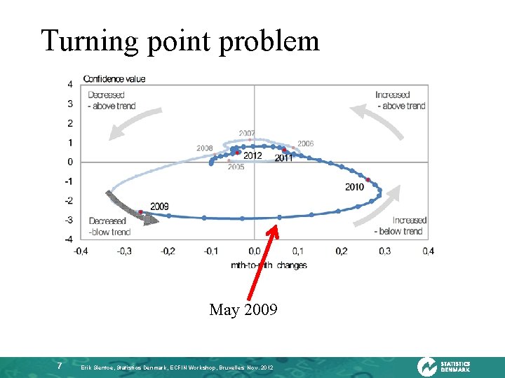 Turning point problem May 2009 7 Erik Slentoe, Statistics Denmark, ECFIN Workshop, Bruxelles Nov.