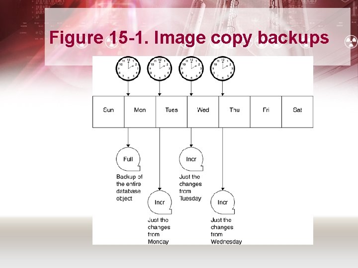 Figure 15 -1. Image copy backups 