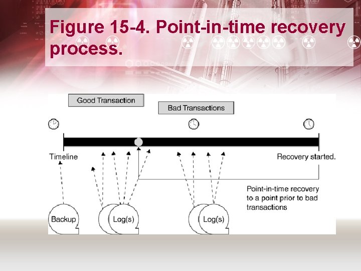 Figure 15 -4. Point-in-time recovery process. 