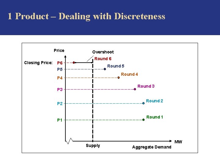 1 Product – Dealing with Discreteness Price Closing Price: P 6 Overshoot Round 6