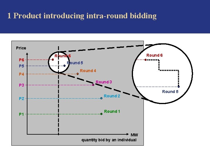 1 Product introducing intra-round bidding Price P 6 P 5 P 4 P 3