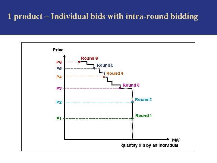 1 product – Individual bids with intra-round bidding Price P 6 P 5 P