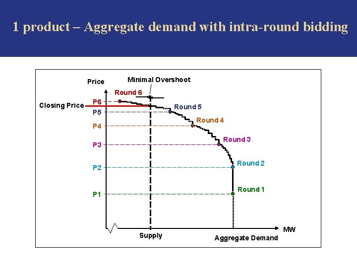 1 product – Aggregate demand with intra-round bidding Price Minimal Overshoot Round 6 Closing