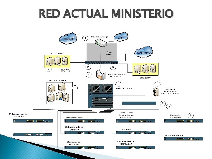 RED ACTUAL MINISTERIO 