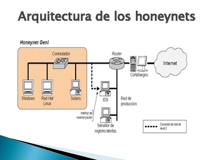 Arquitectura de los honeynets 