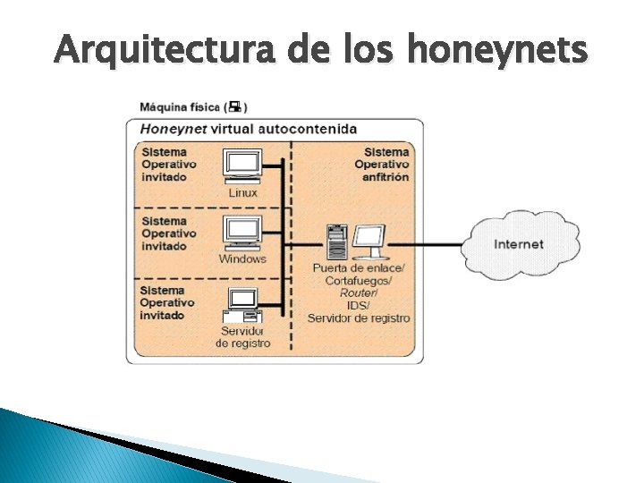 Arquitectura de los honeynets 