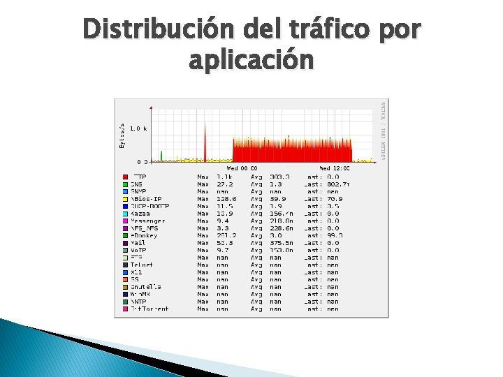 Distribución del tráfico por aplicación 