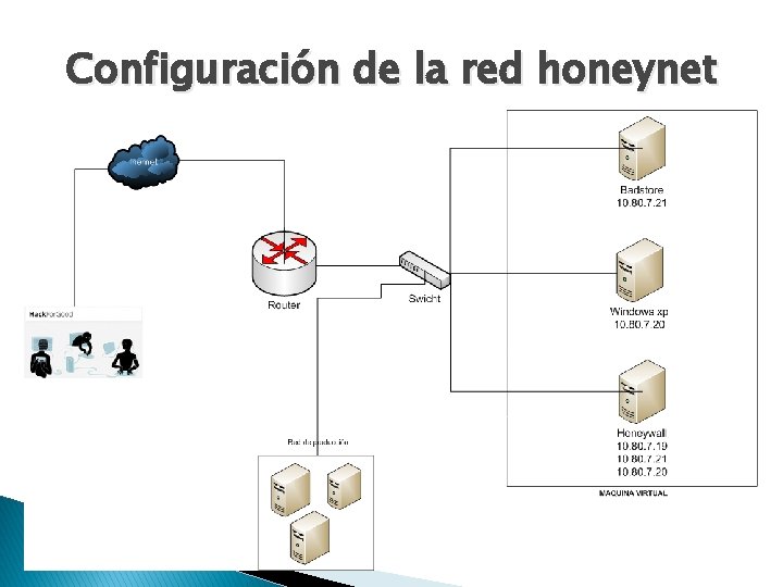 Configuración de la red honeynet 