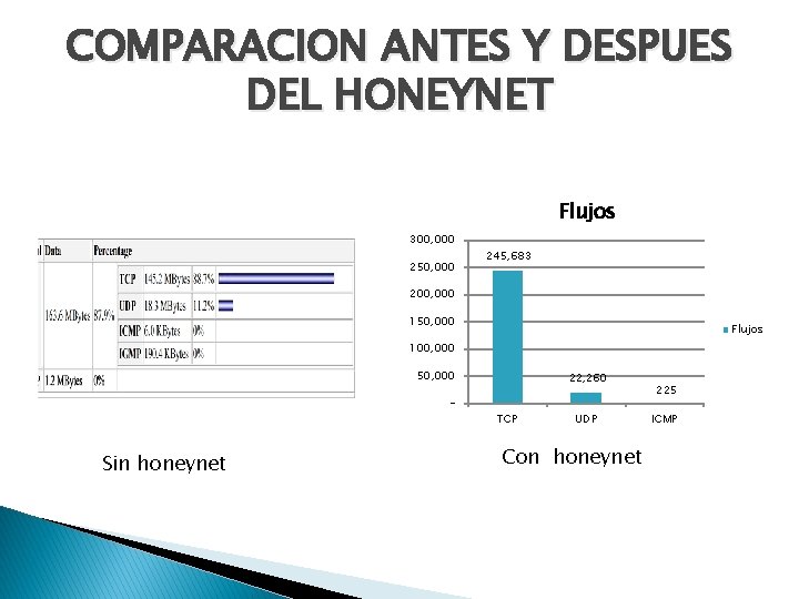 COMPARACION ANTES Y DESPUES DEL HONEYNET Flujos 300, 000 250, 000 245, 683 200,