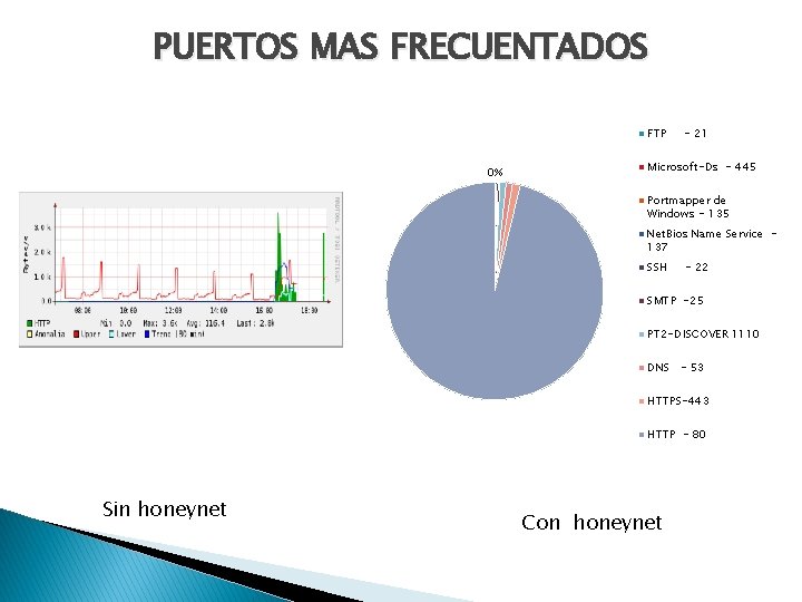 PUERTOS MAS FRECUENTADOS FTP 0% - 21 Microsoft-Ds - 445 Portmapper de Windows -