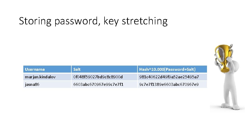 Storing password, key stretching Username Salt Hash^10. 000(Password+Salt) marjan. kindalov 0 f 048 f