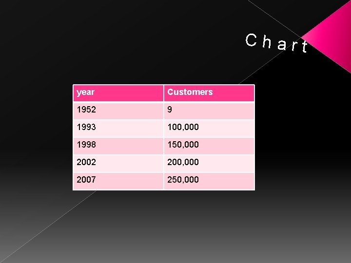 Chart year Customers 1952 9 1993 100, 000 1998 150, 000 2002 200, 000