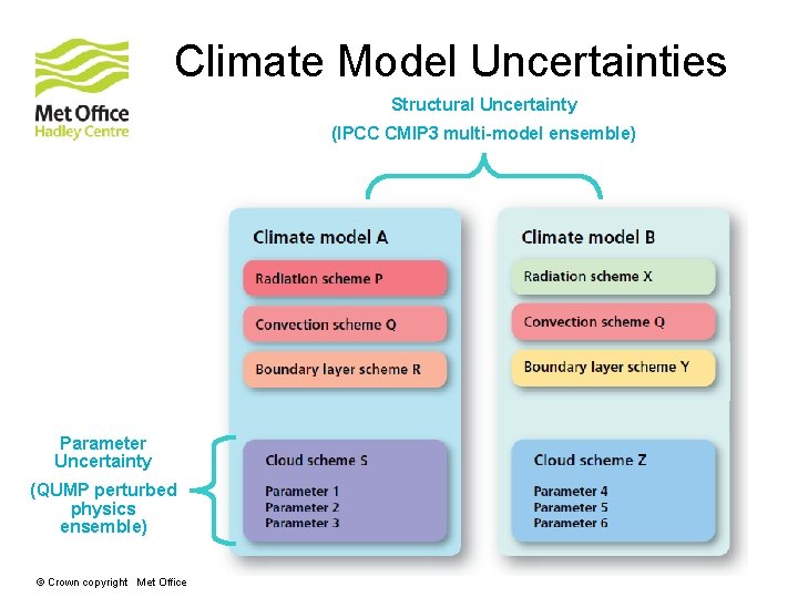 Climate Model Uncertainties Structural Uncertainty (IPCC CMIP 3 multi-model ensemble) Parameter Uncertainty (QUMP perturbed