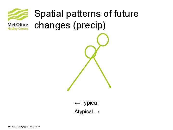 Spatial patterns of future changes (precip) ←Typical Atypical → © Crown copyright Met Office